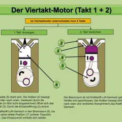 So funktioniert ein Ottomotor: Ansaugen und Verdichten. Der Kolben bewegt sich, Ventile öffnen und schließen sich, um das Gemisch vorzubereiten.