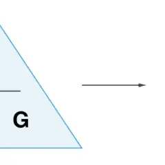 Dreieck zur Veranschaulichung von prozentrechnen einfach: P über (p% mal G). Daneben die Formel p% = P/G.