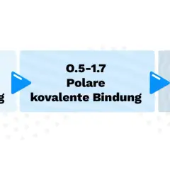 Flussdiagramm zeigt den Übergang von unpolarer kovalenter Bindung (0-0.5) zu polarer kovalenter Bindung (0.5-1.7) und schließlich zu Ionenbindung (>1.7).
