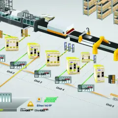 Industrielle Automatisierung: SPS-Einheiten (Unit 1-5) steuern eine Produktionslinie mit Roboterarmen und Lagerregalen. EtherCAT verbindet die Komponenten.