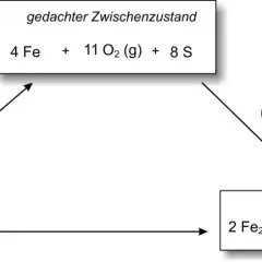 Schema zur Berechnung der Reaktionsenthalpie nach dem Satz von Hess. Zeigt Ausgangs-, Zwischen- und Endzustand einer Reaktion.