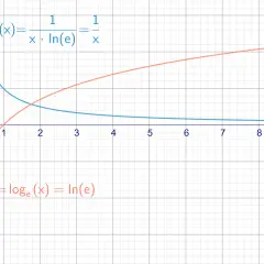 Graphen von f(x) = loge(x) und seiner Ableitung f'(x) = 1/x. Die Ableitung des Logarithmus ist hier visualisiert.