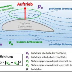 Die Grafik erklärt, wie ein Flugzeug fliegt: Luft strömt schneller über die Tragfläche, erzeugt Unterdruck und damit Auftrieb.
