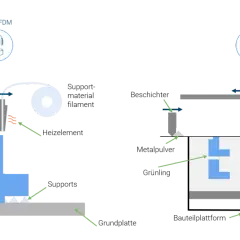 Vergleich zweier additiver Fertigungsverfahren: Metal FDM mit Filamentextrusion und BJT mit Binderauftrag auf Pulverbett.