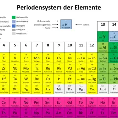Periodensystem der Elemente mit farbiger Legende und Symbolen.