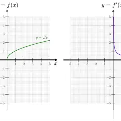 Graphen von y = √x und seiner Ableitungsfunktion y = 1/(2√x). So kann man die Ableitungsfunktion zeichnen.