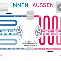 Schema zeigt, wie funktioniert eine klimaanlage: Kältemittel zirkuliert zwischen Innen- und Außengerät, verdampft, wird verdichtet, verflüssigt und entspannt.