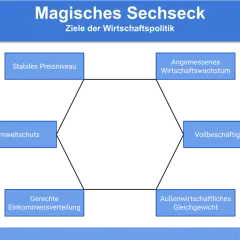 Das magische Sechseck zeigt Ziele der Wirtschaftspolitik: stabiles Preisniveau, angemessenes Wirtschaftswachstum, Vollbeschäftigung, außenwirtschaftliches Gleichgewicht, gerechte Einkommensverteilung und Umweltschutz.