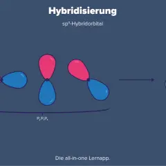 Die sp³-Hybridisierung zeigt, wie ein s-Orbital und drei p-Orbitale zu vier sp³-Hybridorbitalen verschmelzen, die tetraedrisch angeordnet sind.