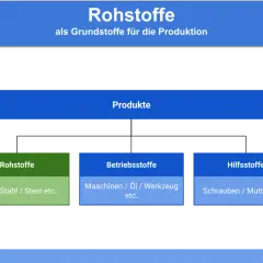 Schema zeigt, wie Rohstoffe wie Holz, Stahl oder Stein zu Produkten verarbeitet werden. Auch Betriebs- und Hilfsstoffe sind wichtig.