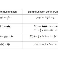 Tabelle zeigt Logarithmusfunktionen und ihre Stammfunktionen. Hierbei wird die partielle Integration angewendet, um die Stammfunktionen zu ermitteln.