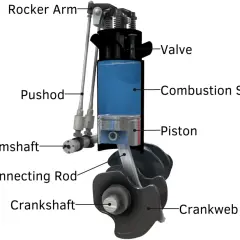 Schnittdarstellung eines Dieselmotor Aufbaus mit Kolben, Ventilen, Nockenwelle und Kurbelwelle.