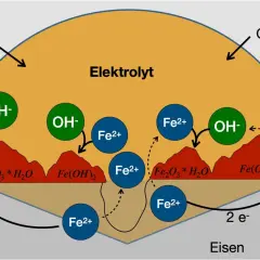 Schema zeigt, was ist Oxidation: Eisen reagiert mit Sauerstoff und Wasser im Elektrolyt zu Rost (Fe₂O₃ * H₂O, Fe(OH)₂).