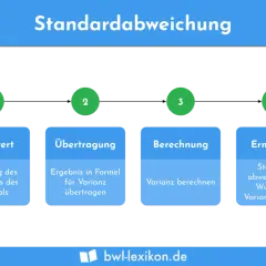Schritt-für-Schritt-Anleitung zur Ermittlung der Standardabweichung: Mittelwert, Übertragung, Berechnung der Varianz und Ermittlung der Standardabweichung als Wurzel.