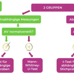 Flussdiagramm zur Auswahl statistischer Tests. Einseitiger hypothesentest für unabhängige oder abhängige Stichproben, je nach Normalverteilung.
