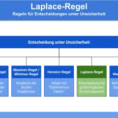 Übersicht über Entscheidungsregeln unter Unsicherheit, mit hervorgehobener Laplace-Regel für den größtmöglichen Erwartungswert.