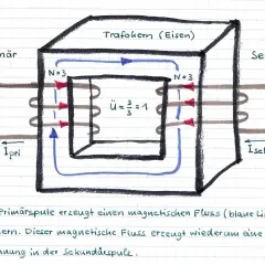Schema des Transformatoraufbaus: Primär- und Sekundärspulen um einen Eisenkern. Blaue Linien zeigen den magnetischen Fluss.