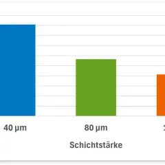 Balkendiagramm zeigt Massenverlust (%) bei verschiedenen Schichtstärken (40, 80, 120 µm). Ergebnisse der holzforschung austria.