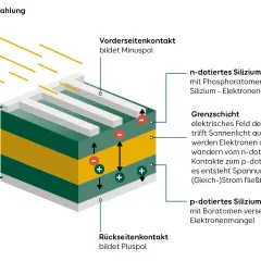 Die Grafik erklärt, wie funktioniert eine solarzelle: Sonnenlicht trifft auf Siliziumschichten, regt Elektronen an, die dann einen Stromfluss erzeugen, der eine Glühbirne zum Leuchten bringt.