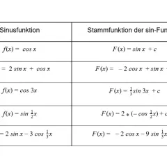 Tabelle zeigt Sinusfunktionen und ihre Stammfunktionen. Die Summenregel beim Integral wird angewendet.