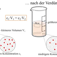 Vor und nach der Verdünnung: zwei Bechergläser zeigen, wie man die Konzentration berechnen kann. Die Formel c₁V₁ = c₂V₂ erklärt die Verdünnung.