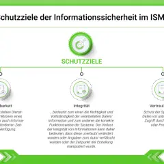 Schutzziele der Informationssicherheit: Verfügbarkeit, Integrität und Vertraulichkeit werden im ISMS erklärt.