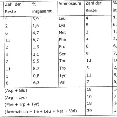 Tabelle zeigt Aminosäurezusammensetzung und deren Klassifizierung (sauer, basisch, etc.). Der isoelektrische Punkt hängt von diesen Eigenschaften ab.