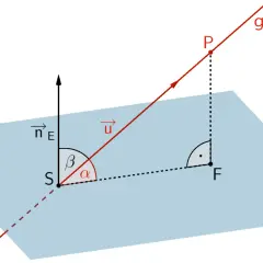 Geometrische Darstellung des Winkels zwischen Ebene E und Gerade g. Der Winkel α zeigt die Neigung der Geraden zur Ebene.