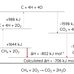 Energie-Diagramm zur Berechnung der Reaktionsenthalpie von CH4 + 2O2. Zeigt Energieänderungen bei Zwischenschritten.