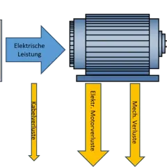 Schema zur Gleichstrommotor Funktionsweise: elektrische Leistung wird über ein Stellglied in elektrische Leistung umgewandelt, dann mechanische Leistung erzeugt, die auf eine Last wirkt. Verluste treten auf.