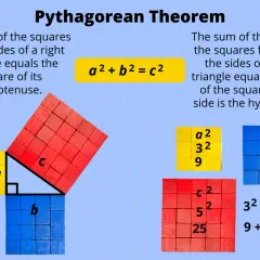 Der Satz des Pythagoras erklärt, wie die Flächen von Quadraten über den Seiten eines rechtwinkligen Dreiecks zusammenhängen.
