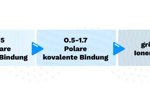 Flussdiagramm zeigt den Übergang von unpolarer kovalenter Bindung (0-0.5) zu polarer kovalenter Bindung (0.5-1.7) und schließlich zu Ionenbindung (>1.7).