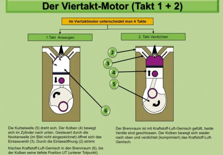 So funktioniert ein Ottomotor: Ansaugen und Verdichten. Der Kolben bewegt sich, Ventile öffnen und schließen sich, um das Gemisch vorzubereiten.