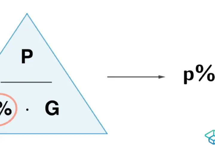 Dreieck zur Veranschaulichung von prozentrechnen einfach: P über (p% mal G). Daneben die Formel p% = P/G.