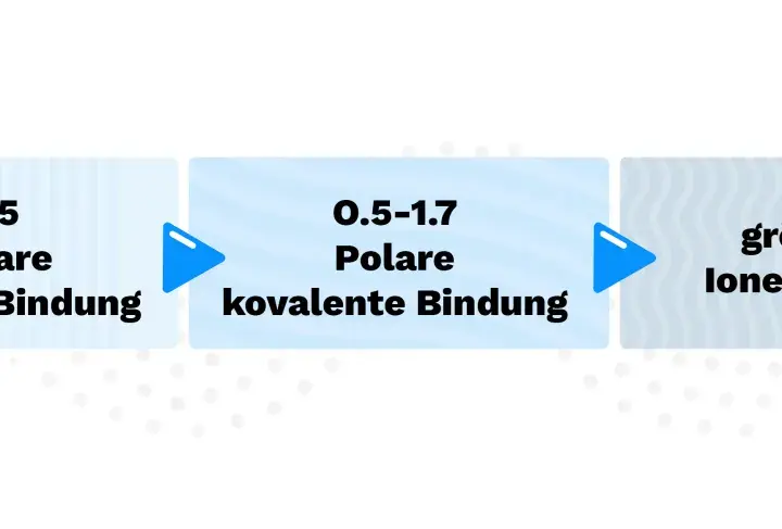 Flussdiagramm zeigt den Übergang von unpolarer kovalenter Bindung (0-0.5) zu polarer kovalenter Bindung (0.5-1.7) und schließlich zu Ionenbindung (>1.7).