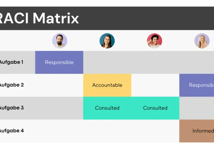 RACI Matrix erklärt: Was bedeutet Matrix für Aufgabenverteilung? Zeigt Verantwortlichkeiten (Responsible, Accountable, Consulted, Informed) für vier Aufgaben.