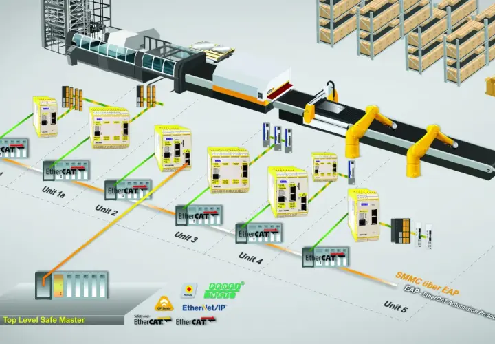 Industrielle Automatisierung: SPS-Einheiten (Unit 1-5) steuern eine Produktionslinie mit Roboterarmen und Lagerregalen. EtherCAT verbindet die Komponenten.