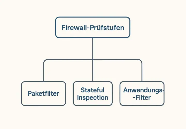 Übersicht über Firewall-Arten: Paketfilter, Stateful Inspection und Anwendungs-Filter.