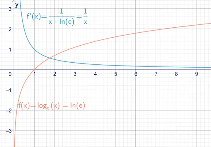 Graphen von f(x) = loge(x) und seiner Ableitung f'(x) = 1/x. Die Ableitung des Logarithmus ist hier visualisiert.