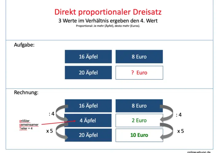 Direkt proportionaler Dreisatz: 16 Äpfel kosten 8 Euro. Wie viel kosten 20 Äpfel? Hier ist die Berechnung, wie was ist proportional.
