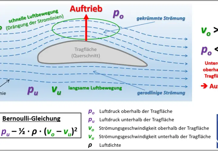 Die Grafik erklärt, wie ein Flugzeug fliegt: Luft strömt schneller über die Tragfläche, erzeugt Unterdruck und damit Auftrieb.