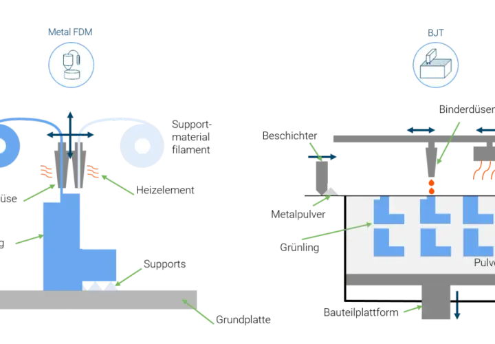 Vergleich zweier additiver Fertigungsverfahren: Metal FDM mit Filamentextrusion und BJT mit Binderauftrag auf Pulverbett.