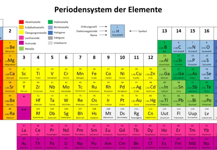 Periodensystem der Elemente mit farbiger Legende und Symbolen.