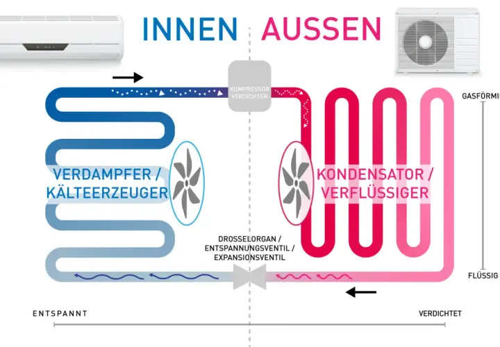 Schema zeigt, wie funktioniert eine klimaanlage: Kältemittel zirkuliert zwischen Innen- und Außengerät, verdampft, wird verdichtet, verflüssigt und entspannt.