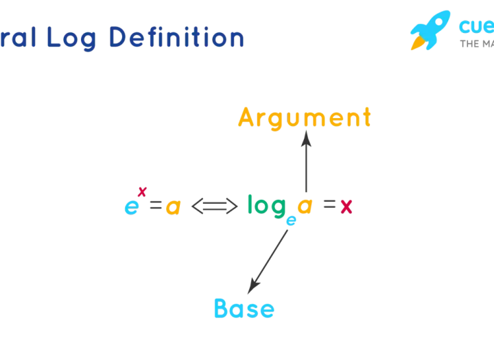 Definition der ln Funktion: e hoch x ist a, äquivalent zu log Basis e von a ist x. "Argument" und "Base" sind beschriftet.