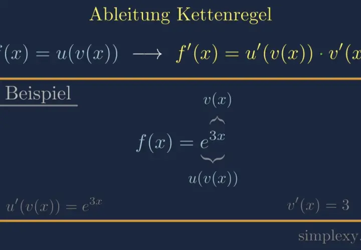 Beispiel zur Kettenregel: f(x) = e^(3x). Die Ableitung von e^x ist e^x, die Ableitung von 3x ist 3.