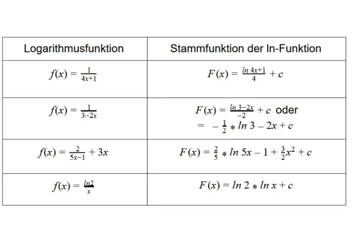 Tabelle zeigt Logarithmusfunktionen und ihre Stammfunktionen. Hierbei wird die partielle Integration angewendet, um die Stammfunktionen zu ermitteln.