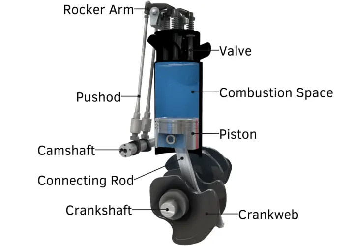 Schnittdarstellung eines Dieselmotor Aufbaus mit Kolben, Ventilen, Nockenwelle und Kurbelwelle.