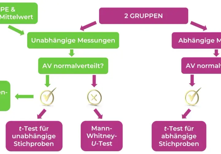 Flussdiagramm zur Auswahl statistischer Tests. Einseitiger hypothesentest für unabhängige oder abhängige Stichproben, je nach Normalverteilung.