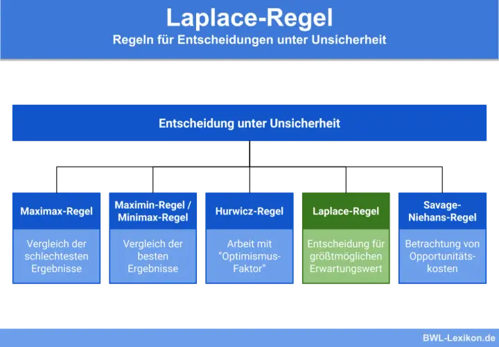 Übersicht über Entscheidungsregeln unter Unsicherheit, mit hervorgehobener Laplace-Regel für den größtmöglichen Erwartungswert.